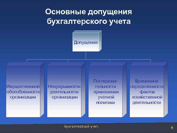 Основные допущения бухгалтерского учета Допущения Имущественной обособленности организации Непрерывности деятельности организации Последовательности применения учетной
