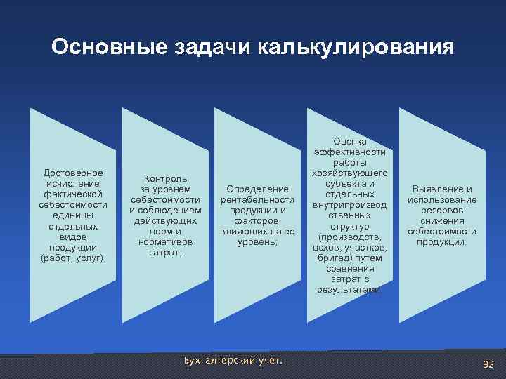 Основные задачи калькулирования Достоверное исчисление фактической себестоимости единицы отдельных видов продукции (работ, услуг); Контроль