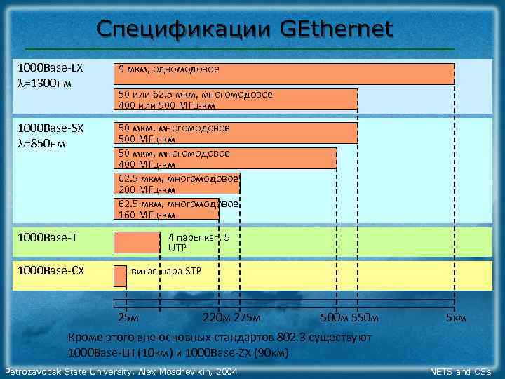 Спецификации GEthernet 1000 Base‐LX =1300 нм 9 мкм, одномодовое 1000 Base‐SX =850 нм 50