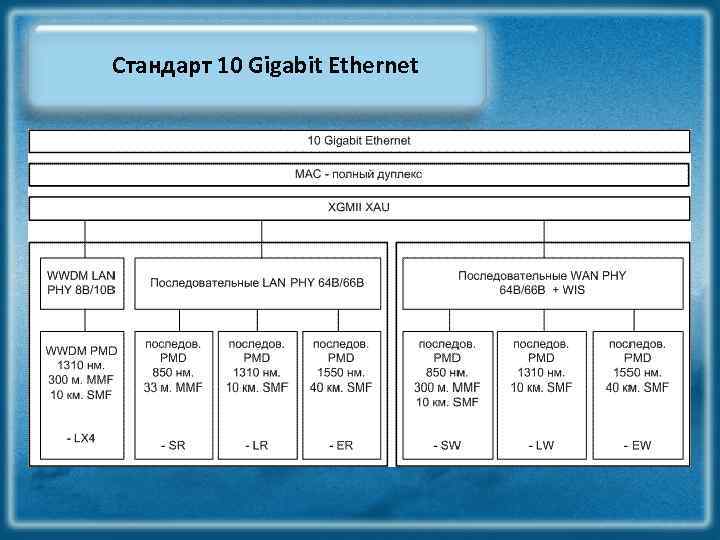 Стандарт 10 Gigabit Ethernet 