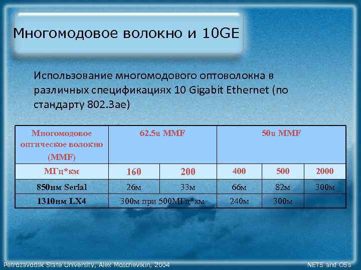 Многомодовое волокно и 10 GE Использование многомодового оптоволокна в различных спецификациях 10 Gigabit Ethernet