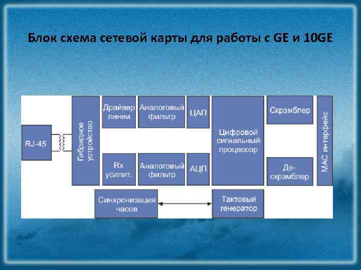Блок схема сетевой карты для работы с GE и 10 GE 