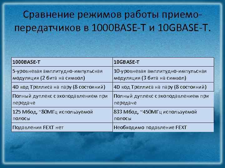 Cравнение режимов работы приемо‐ передатчиков в 1000 BASE‐T и 10 GBASE‐T. 1000 BASE-T 10