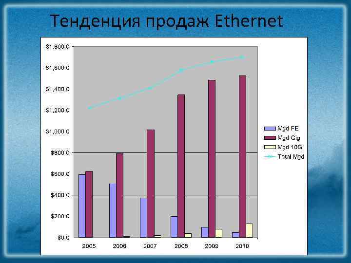 Тенденция продаж Ethernet 