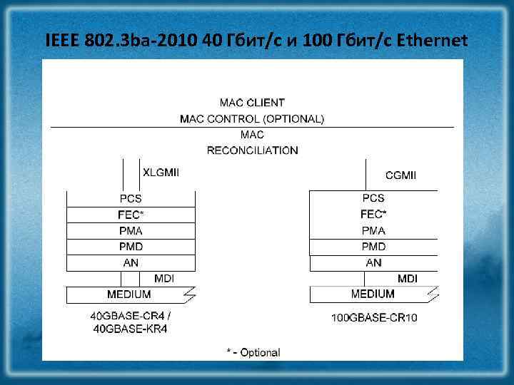 IEEE 802. 3 ba-2010 40 Гбит/с и 100 Гбит/с Ethernet 