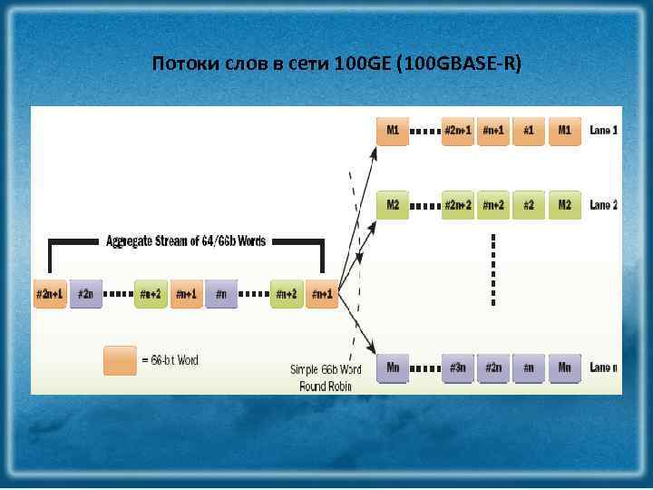 Потоки слов в сети 100 GE (100 GBASE-R) 