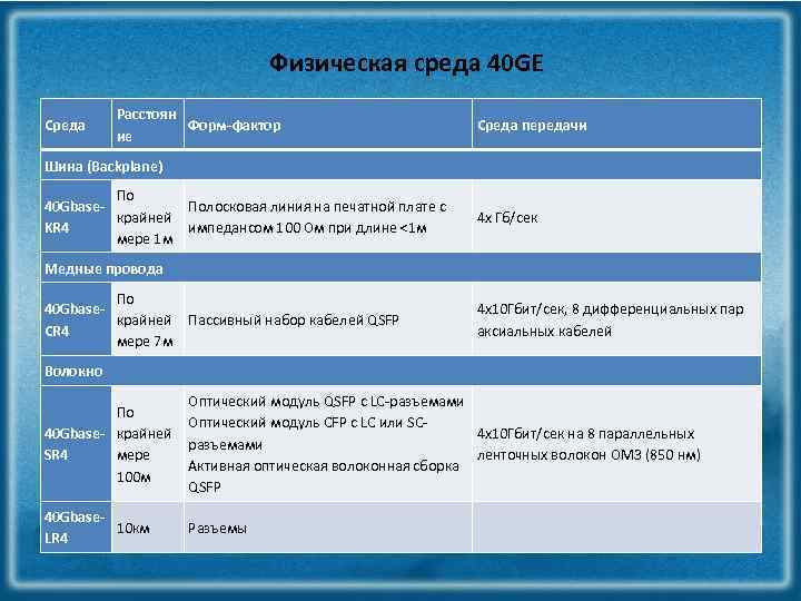 Физическая среда 40 GE Среда Расстоян Форм-фактор ие Среда передачи Шина (Backplane) По 40