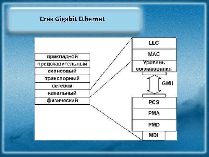 Стек Gigabit Ethernet 