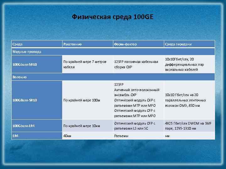 Физическая среда 100 GE Среда Расстояние Форм-фактор Среда передачи По крайней мере 7 метров
