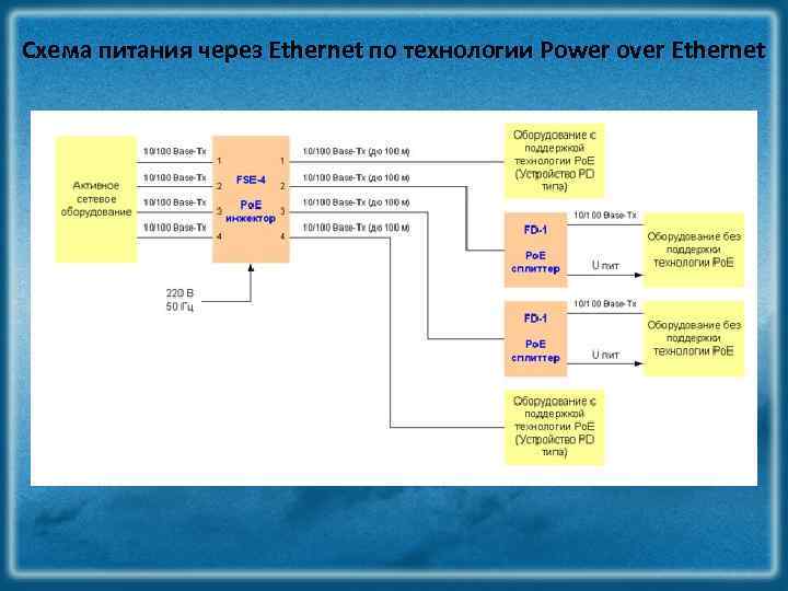 Схема питания через Ethernet по технологии Power over Ethernet 