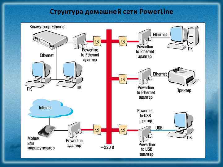 Структура домашней сети Power. Line 