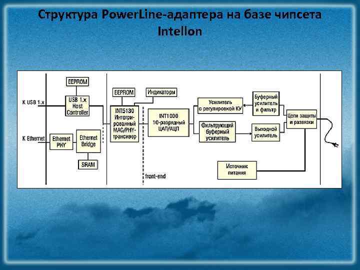 Структура Power. Line-адаптера на базе чипсета Intellon 