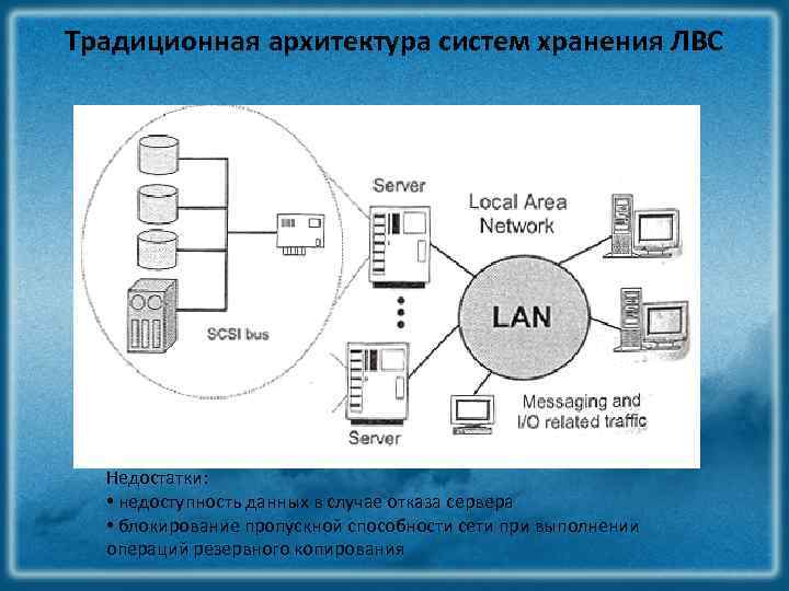 Традиционная архитектура систем хранения ЛВС Недостатки: • недоступность данных в случае отказа сервера •