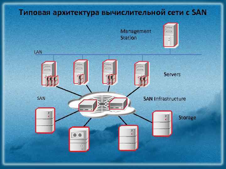Типовая архитектура вычислительной сети с SAN Management Station LAN Servers SAN Infrastructure Storage 