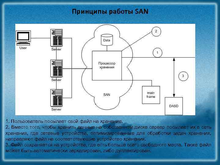 Принципы работы SAN 1. Пользователь посылает свой файл на хранение. 2. Вместо того, чтобы