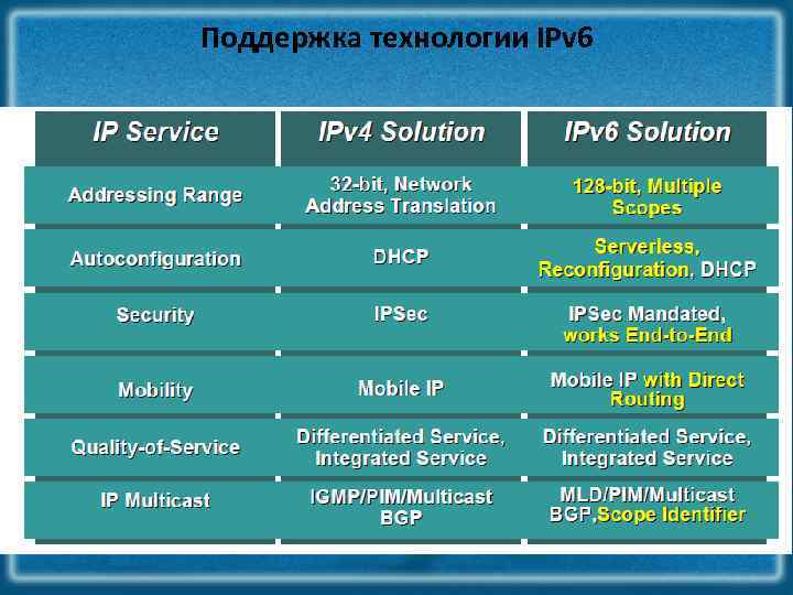 Поддержка технологии IPv 6 