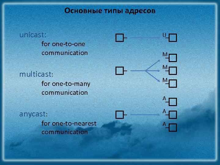 Основные типы адресов unicast: for one-to-one communication multicast: for one-to-many communication anycast: for one-to-nearest