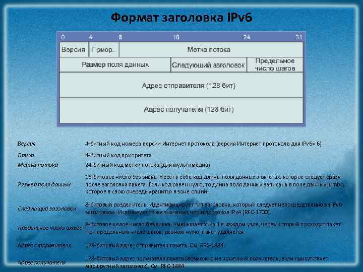 Протокол версии 6. Структура пакета ipv6. Формат протокола ipv6. Заголовок пакета ipv6. Пакет заголовка ipм6.