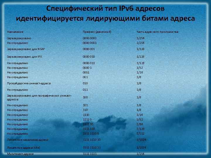 Специфический тип IPv 6 адресов идентифицируется лидирующими битами адреса Назначение Префикс (двоичный) Часть адресного