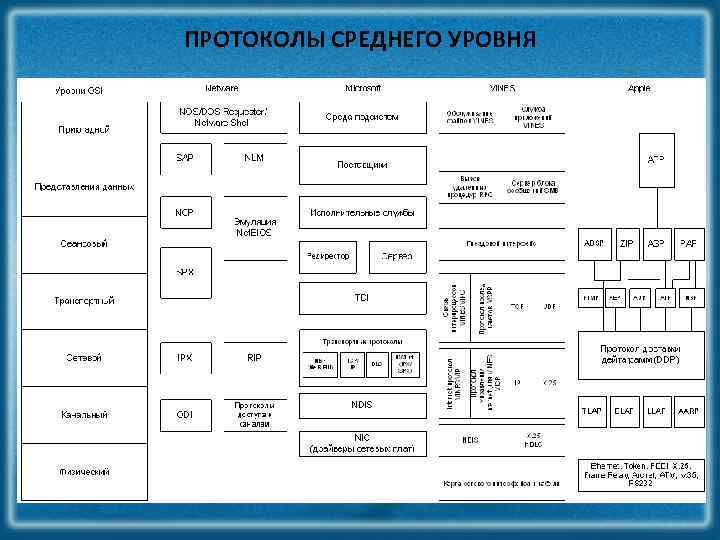 ПРОТОКОЛЫ СРЕДНЕГО УРОВНЯ 