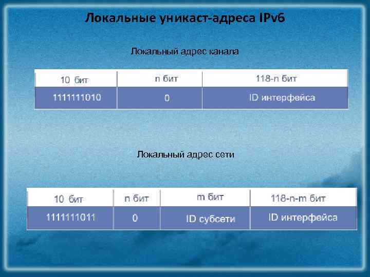 Локальные уникаст-адреса IPv 6 Локальный адрес канала Локальный адрес сети 