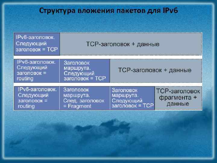 Структура вложения пакетов для IPv 6 