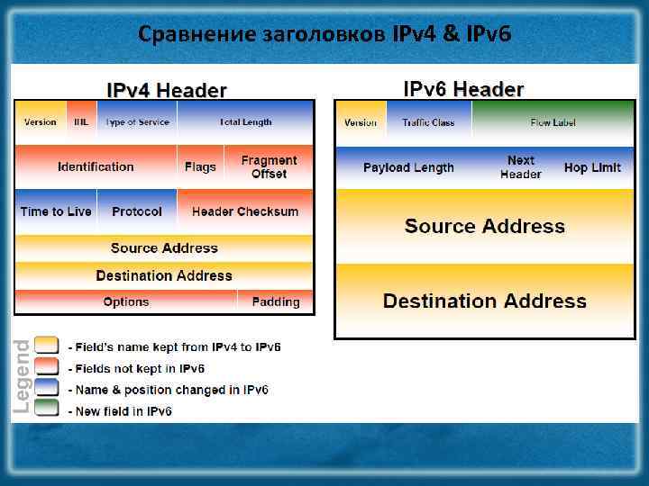 Сравнение заголовков IPv 4 & IPv 6 