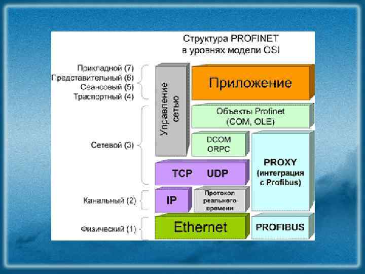 Osi сеансовая модель. Протоколы сеансового уровня модели osi. Структура и уровни модели osi. Канальный уровень модели osi. Протоколы представительского уровня модели osi.