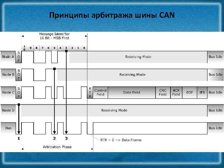 Принципы арбитража шины CAN 