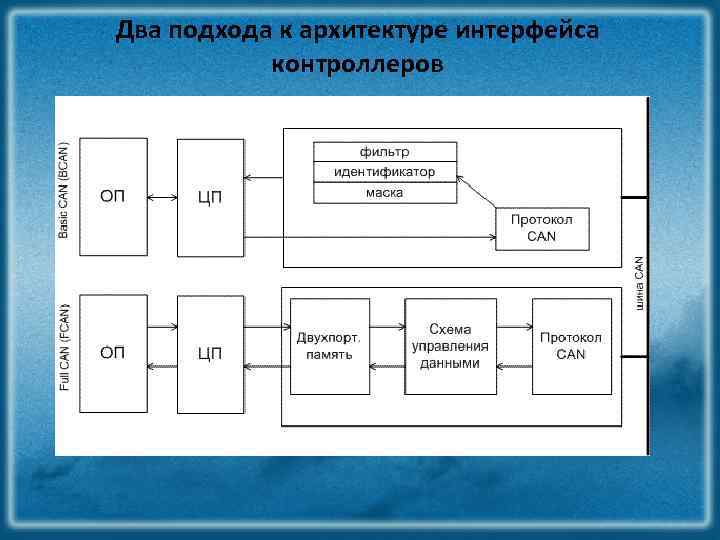 Два подхода к архитектуре интерфейса контроллеров 