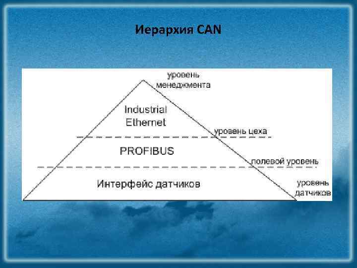 Иерархия CAN 