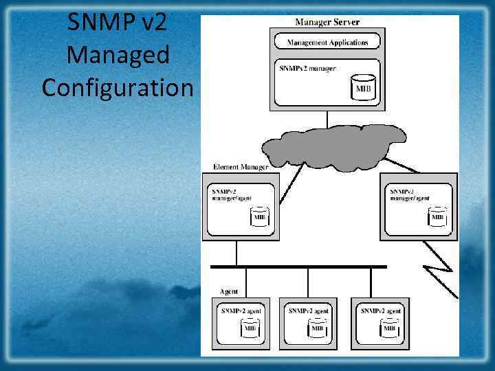 SNMP v 2 Managed Configuration 