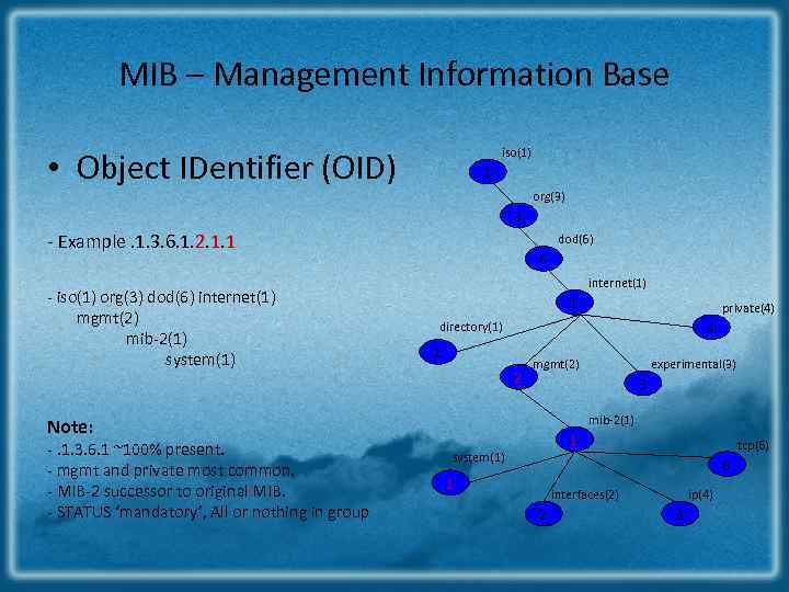 MIB – Management Information Base iso(1) • Object IDentifier (OID) 1 org(3) 3 -