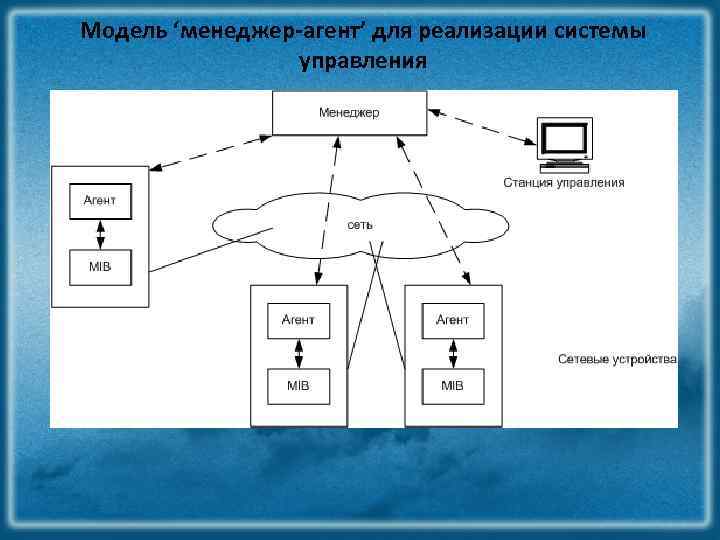 Система агентов. Модель менеджера. Схема агент-менеджер. Принципы управления в локальных сетях. Менеджер агент простая схема.