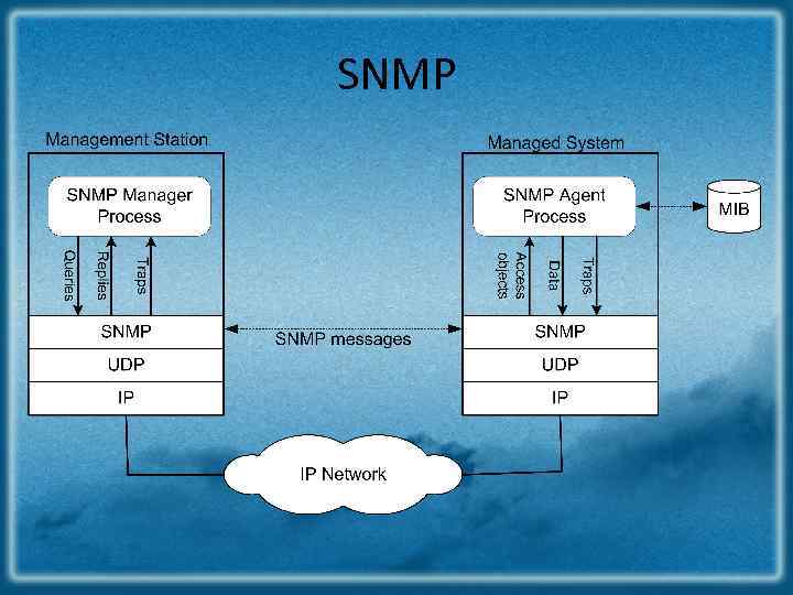 SNMP 