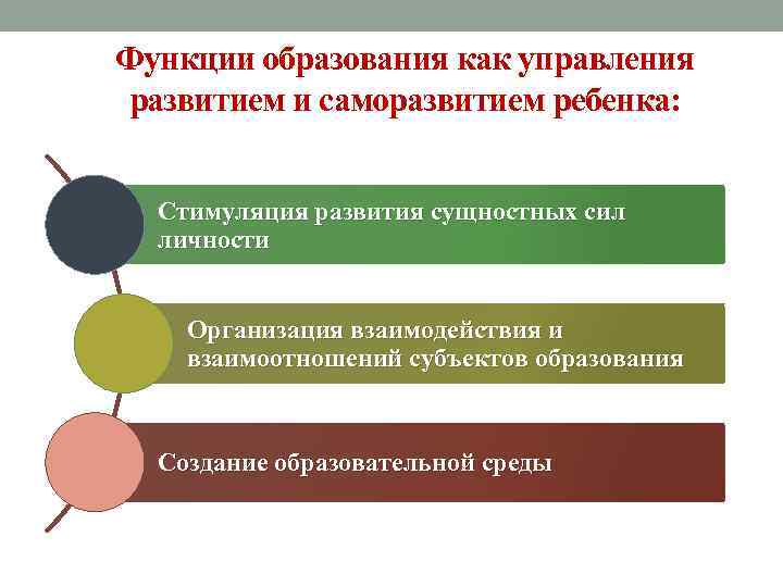 Функции образования как управления развитием и саморазвитием ребенка: Стимуляция развития сущностных сил личности Организация