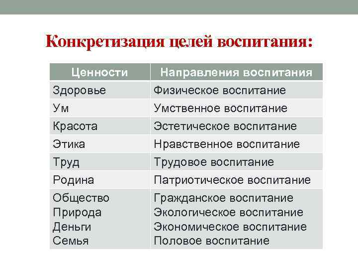 Конкретизация целей воспитания: Ценности Здоровье Ум Красота Этика Труд Родина Общество Природа Деньги Семья