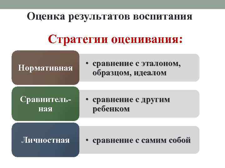 Оценка результатов воспитания Стратегии оценивания: Нормативная • сравнение с эталоном, образцом, идеалом Сравнительная •