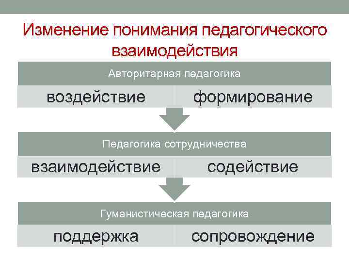 Изменение понимания педагогического взаимодействия Авторитарная педагогика воздействие формирование Педагогика сотрудничества взаимодействие содействие Гуманистическая педагогика
