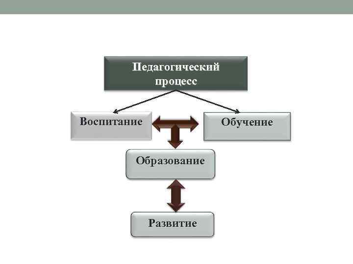 Педагогический процесс Воспитание Обучение Образование Развитие 