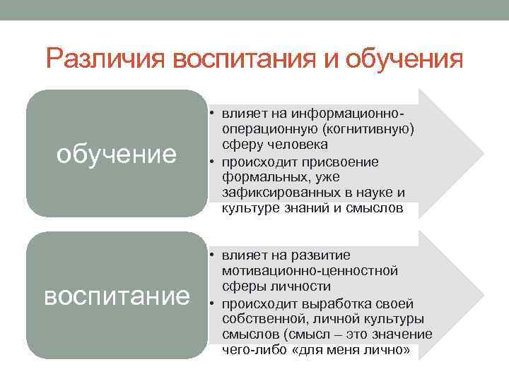 Различия воспитания и обучения обучение воспитание • влияет на информационнооперационную (когнитивную) сферу человека •