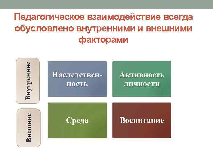 Внешние Внутренние Педагогическое взаимодействие всегда обусловлено внутренними и внешними факторами Наследственность Активность личности Среда