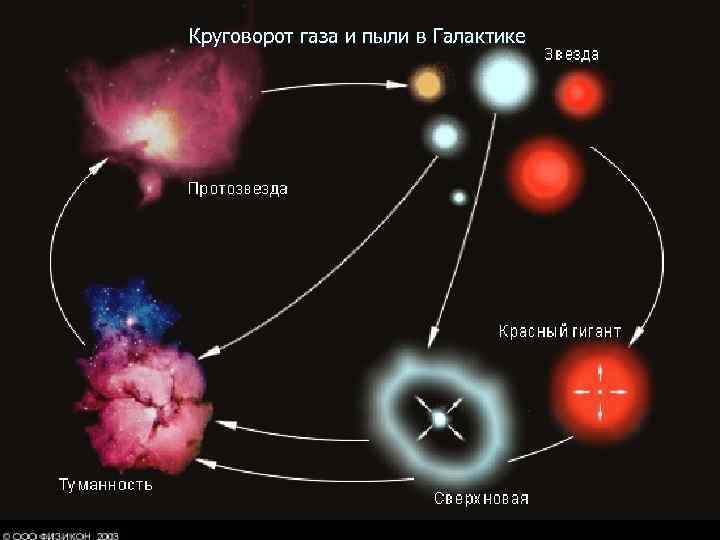 Круговорот газа и пыли в Галактике 