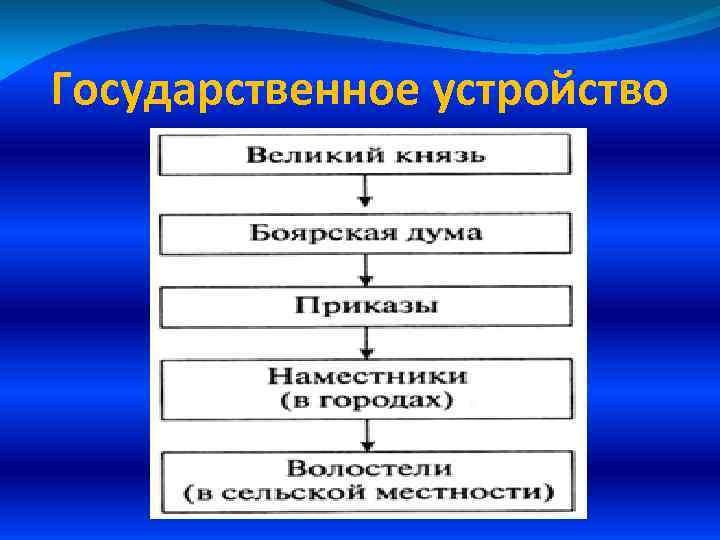 Государственное устройство 