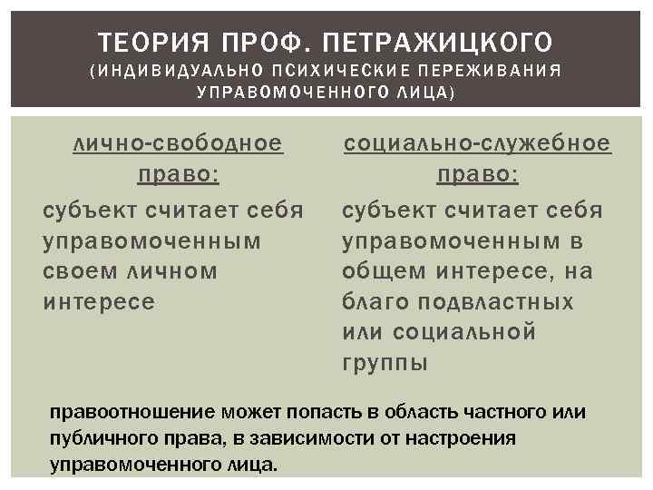 ТЕОРИЯ ПРОФ. ПЕТРАЖИЦКОГО (ИНДИВИДУАЛЬНО ПСИХИЧЕСКИЕ ПЕРЕЖИВ АНИ Я УПРА ВОМОЧЕННОГО ЛИЦА) лично-свободное право: субъект