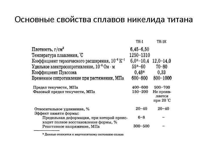 Основные свойства сплавов никелида титана 
