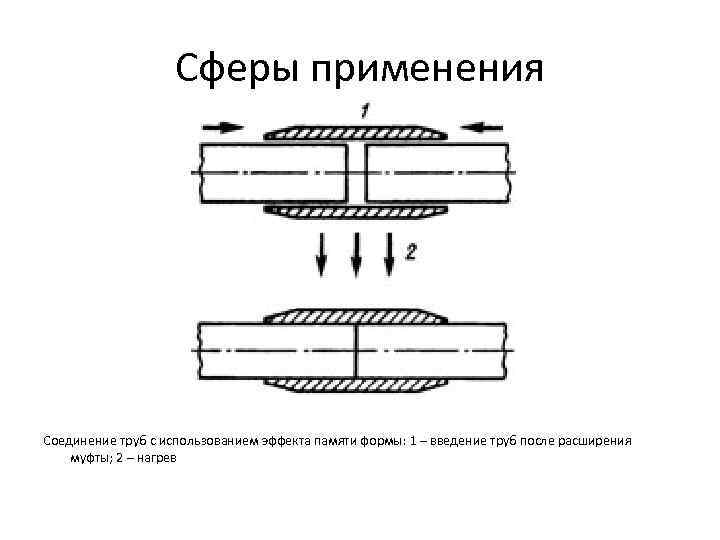 Сферы применения Соединение труб с использованием эффекта памяти формы: 1 – введение труб после