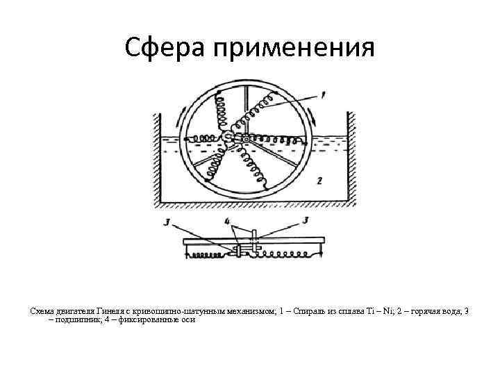 Сфера применения Схема двигателя Гинеля с кривошипно-шатунным механизмом; 1 – Спираль из сплава Ti
