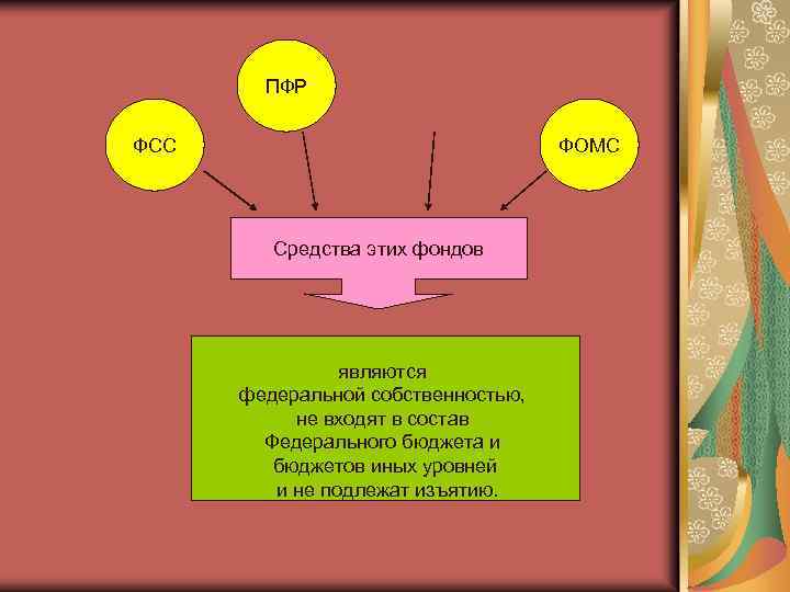 ПФР ФСС ФОМС Средства этих фондов являются федеральной собственностью, не входят в состав Федерального