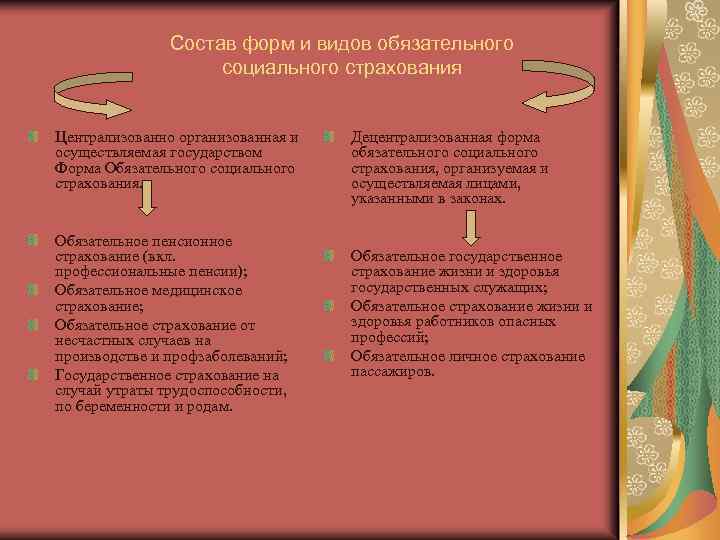 Состав форм и видов обязательного социального страхования Централизованно организованная и осуществляемая государством Форма Обязательного